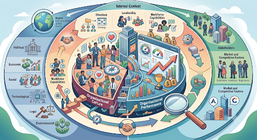 Graphical representation of Step-by-Step Approach to Organisational Performance and Culture in Context.
